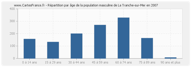 Répartition par âge de la population masculine de La Tranche-sur-Mer en 2007